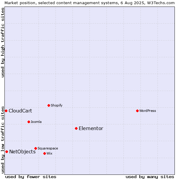 Market position of Elementor vs. NetObjects vs. CloudCart