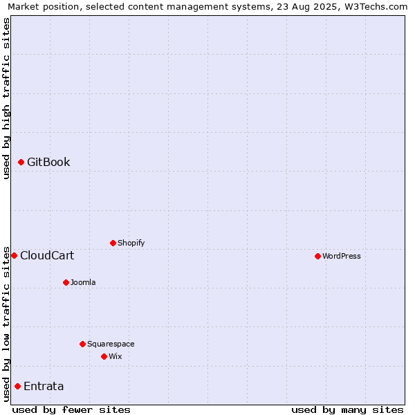 Market position of GitBook vs. Entrata vs. CloudCart