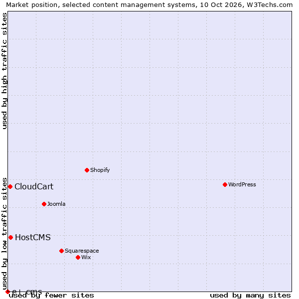 Market position of HostCMS vs. CloudCart vs. e+ cms