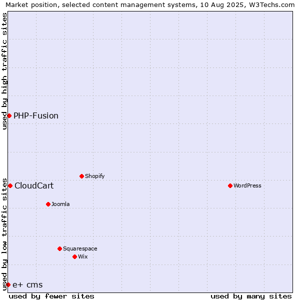 Market position of CloudCart vs. PHP-Fusion vs. e+ cms