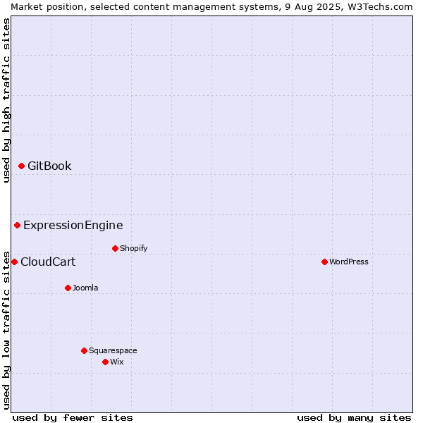 Market position of GitBook vs. ExpressionEngine vs. CloudCart