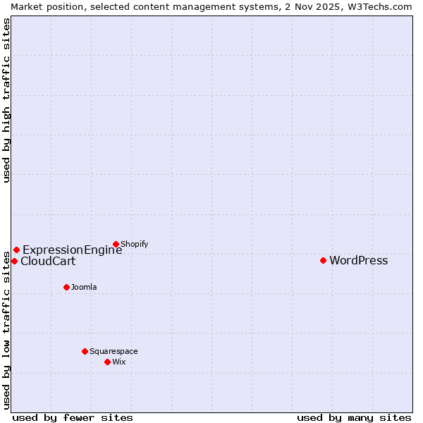 Market position of WordPress vs. ExpressionEngine vs. CloudCart