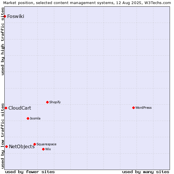 Market position of NetObjects vs. CloudCart vs. Foswiki