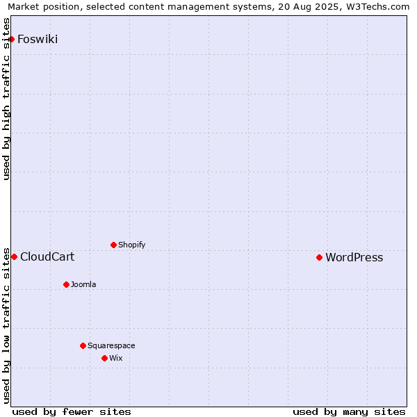 Market position of WordPress vs. CloudCart vs. Foswiki