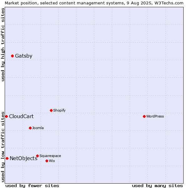 Market position of Gatsby vs. NetObjects vs. CloudCart
