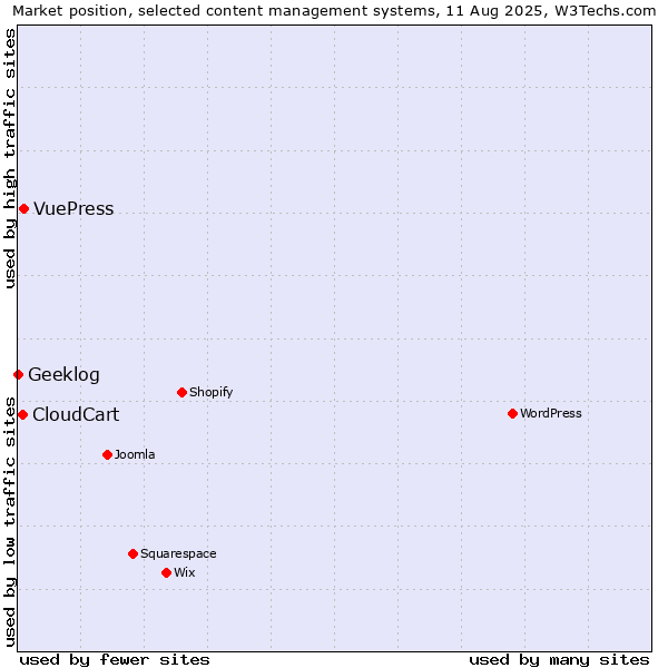 Market position of VuePress vs. CloudCart vs. Geeklog