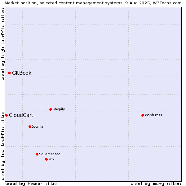 Market position of GitBook vs. CloudCart