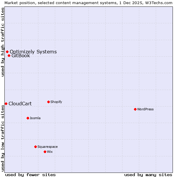 Market position of GitBook vs. Optimizely Systems vs. CloudCart