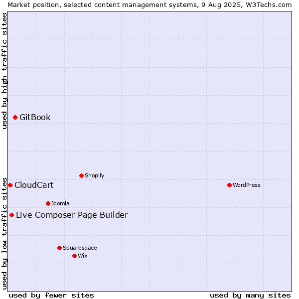 Market position of GitBook vs. Live Composer Page Builder vs. CloudCart