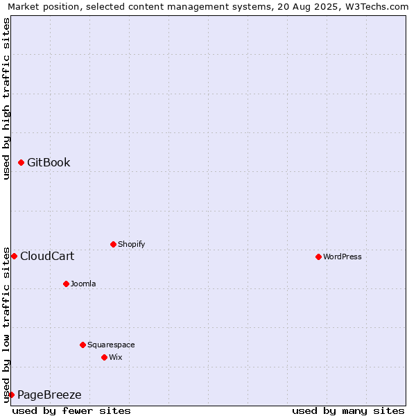 Market position of GitBook vs. CloudCart vs. PageBreeze