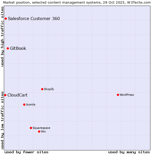 Market position of GitBook vs. Salesforce Customer 360 vs. CloudCart