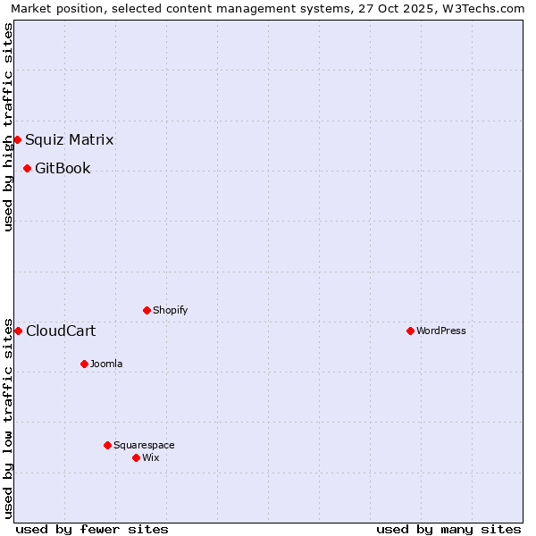 Market position of GitBook vs. CloudCart vs. Squiz Matrix