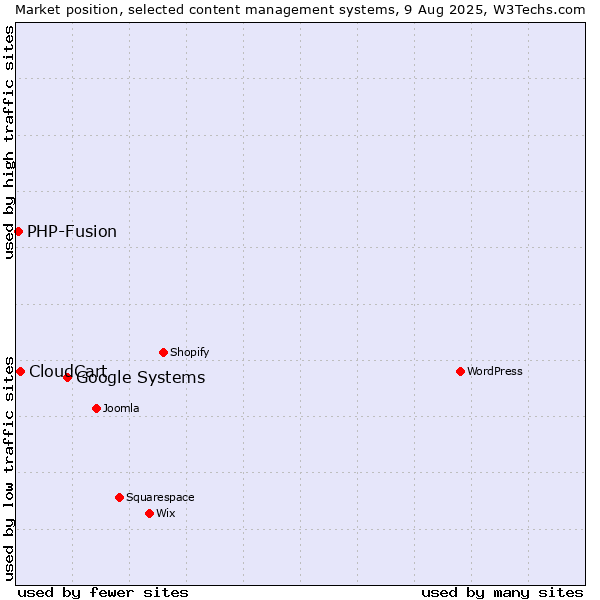 Market position of Google Systems vs. CloudCart vs. PHP-Fusion