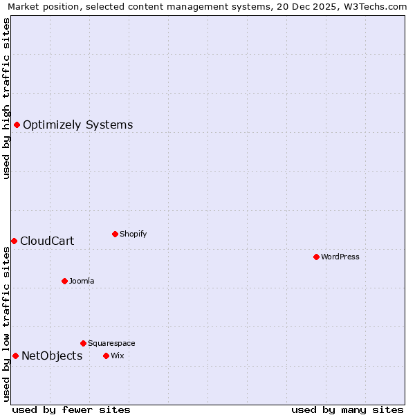 Market position of Optimizely Systems vs. NetObjects vs. CloudCart