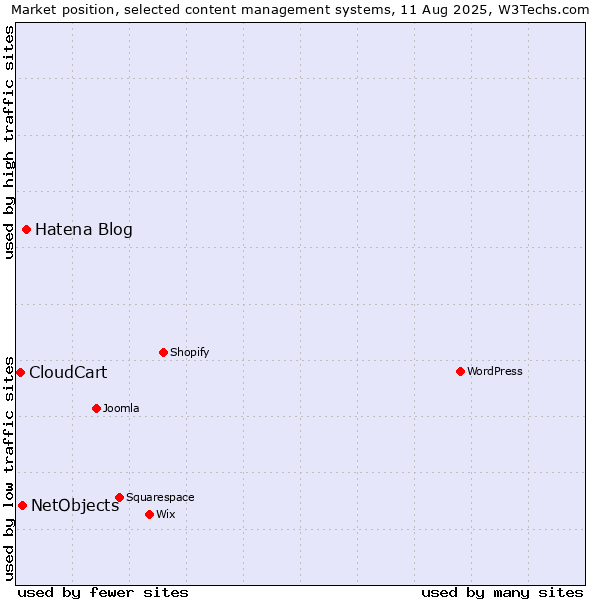 Market position of Hatena Blog vs. NetObjects vs. CloudCart