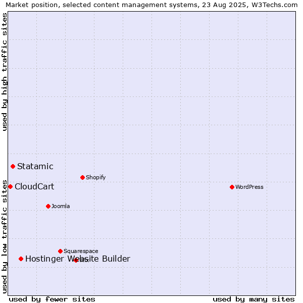 Market position of Hostinger Website Builder vs. Statamic vs. CloudCart