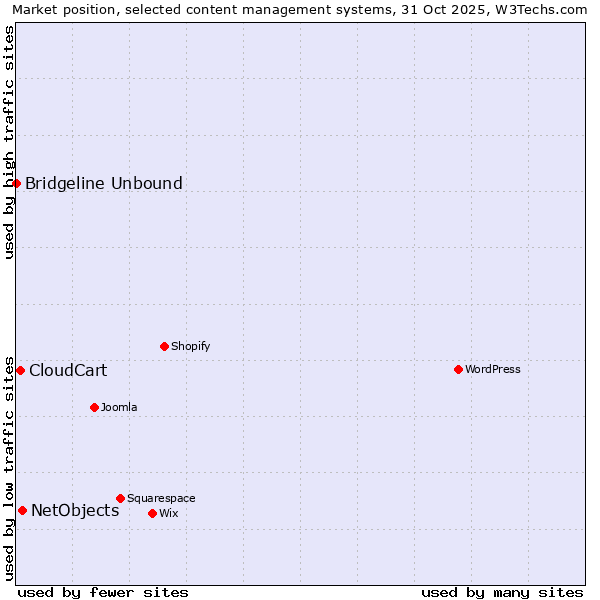 Market position of NetObjects vs. CloudCart vs. Bridgeline Unbound