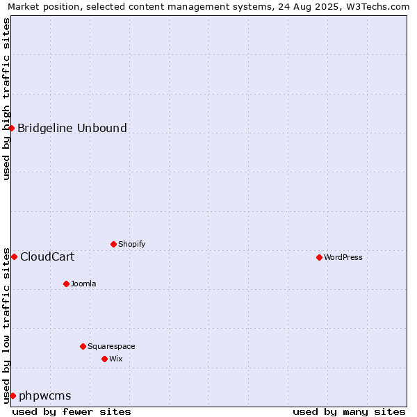 Market position of CloudCart vs. phpwcms vs. Bridgeline Unbound