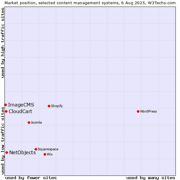 Market position of NetObjects vs. CloudCart vs. ImageCMS