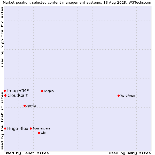 Market position of CloudCart vs. Hugo Blox vs. ImageCMS