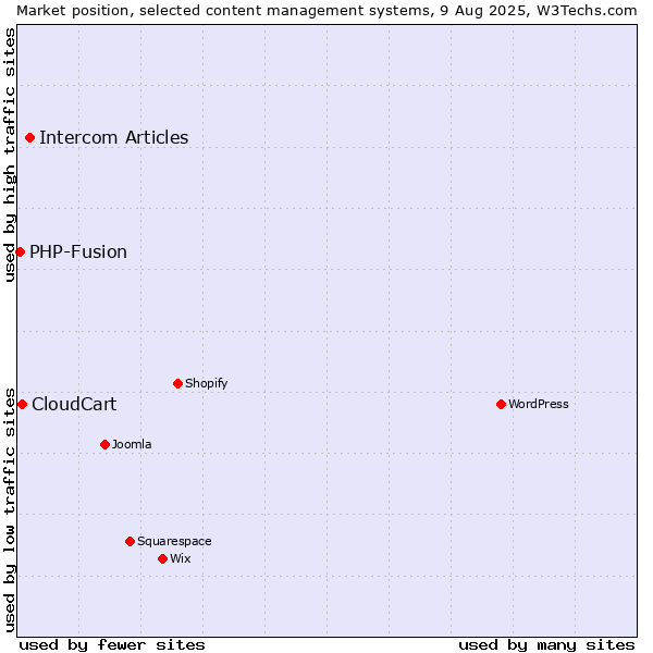 Market position of Intercom Articles vs. CloudCart vs. PHP-Fusion