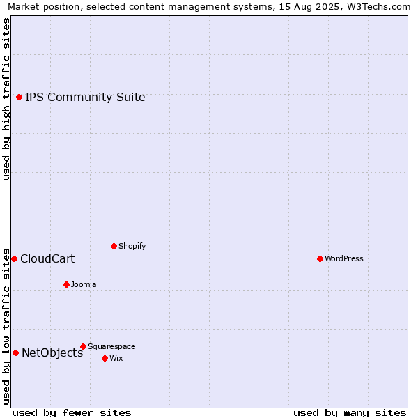 Market position of IPS Community Suite vs. NetObjects vs. CloudCart