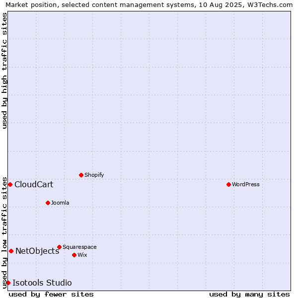 Market position of NetObjects vs. CloudCart vs. Isotools Studio