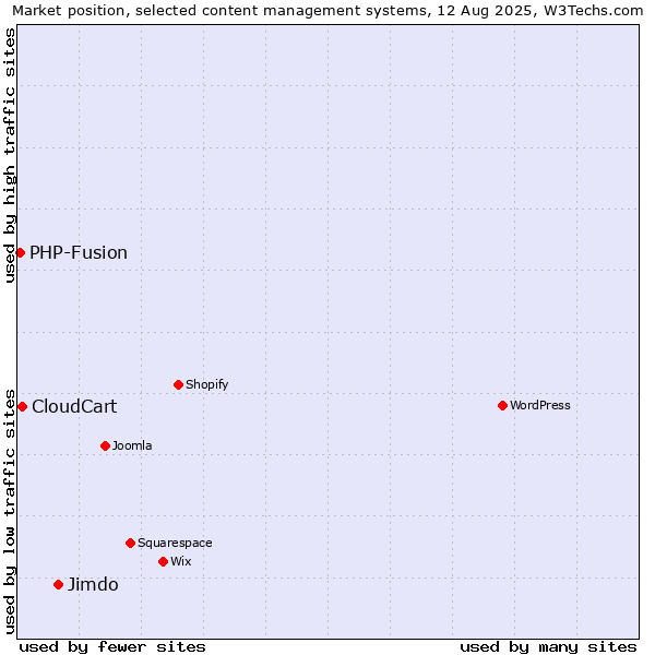 Market position of Jimdo vs. CloudCart vs. PHP-Fusion
