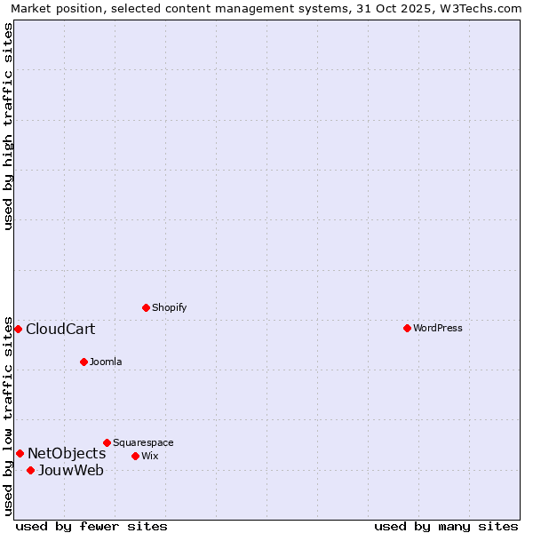 Market position of JouwWeb vs. NetObjects vs. CloudCart