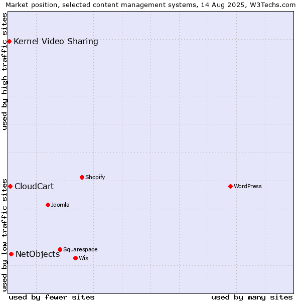 Market position of NetObjects vs. CloudCart vs. Kernel Video Sharing