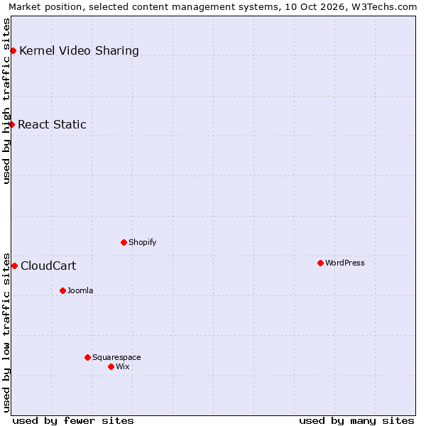 Market position of CloudCart vs. Kernel Video Sharing vs. React Static