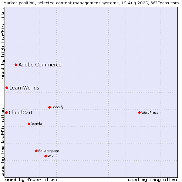 Market position of Adobe Commerce vs. LearnWorlds vs. CloudCart