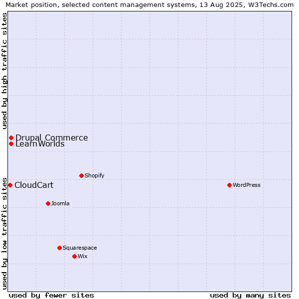 Market position of Drupal Commerce vs. LearnWorlds vs. CloudCart