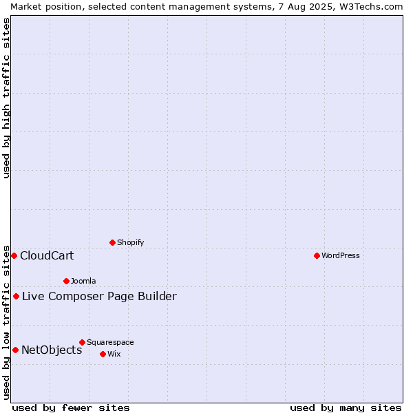 Market position of Live Composer Page Builder vs. NetObjects vs. CloudCart