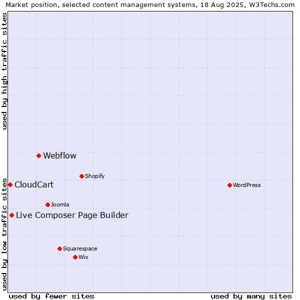 Market position of Webflow vs. Live Composer Page Builder vs. CloudCart