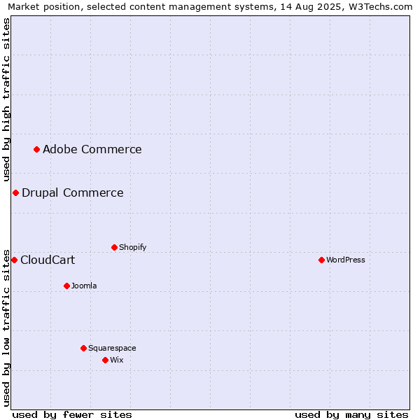 Market position of Adobe Commerce vs. Drupal Commerce vs. CloudCart