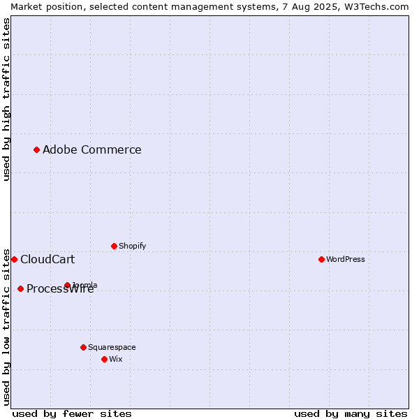 Market position of Adobe Commerce vs. ProcessWire vs. CloudCart