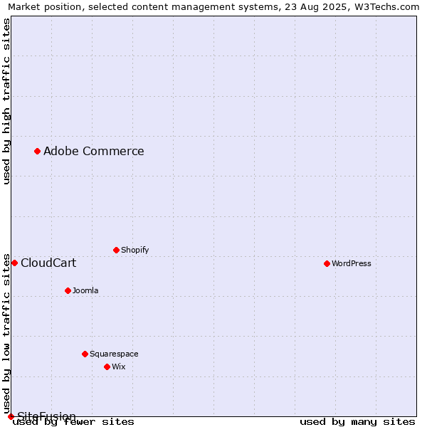 Market position of Adobe Commerce vs. CloudCart vs. SiteFusion