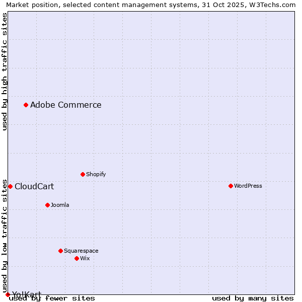 Market position of Adobe Commerce vs. CloudCart vs. Yo!Kart