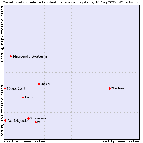 Market position of Microsoft Systems vs. NetObjects vs. CloudCart