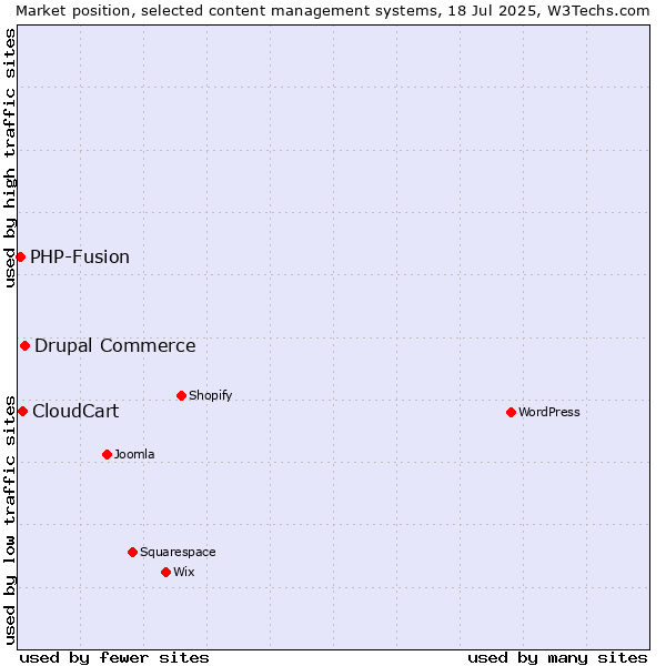 Market position of Drupal Commerce vs. CloudCart vs. PHP-Fusion