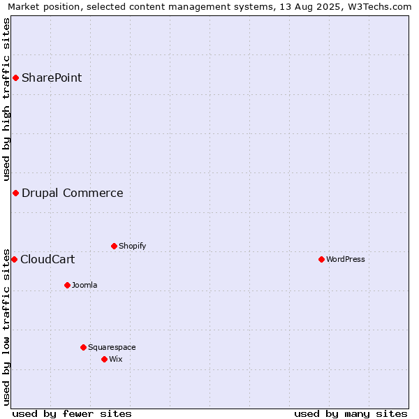 Market position of SharePoint vs. Drupal Commerce vs. CloudCart