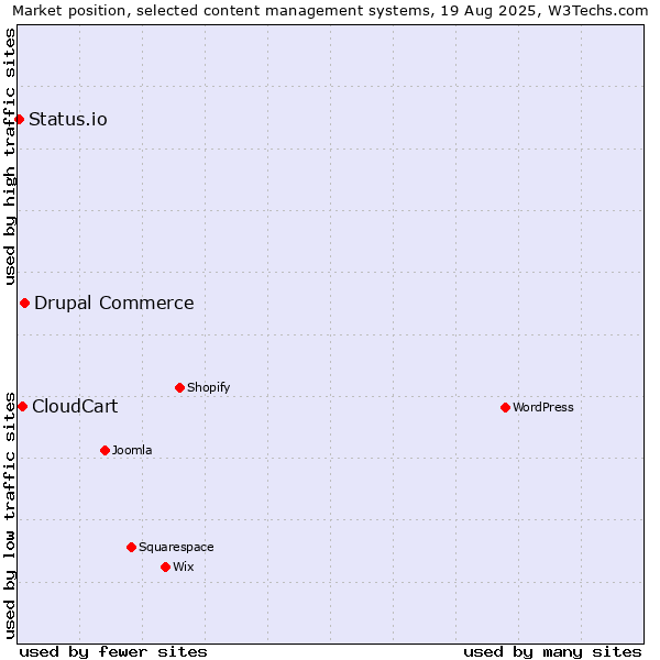Market position of Drupal Commerce vs. CloudCart vs. Status.io