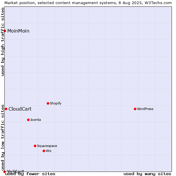 Market position of CloudCart vs. MoinMoin vs. Yo!Kart