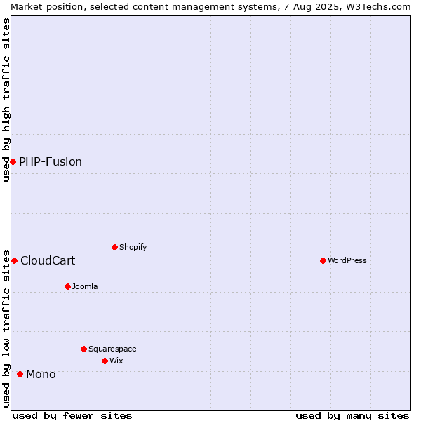 Market position of Mono vs. CloudCart vs. PHP-Fusion