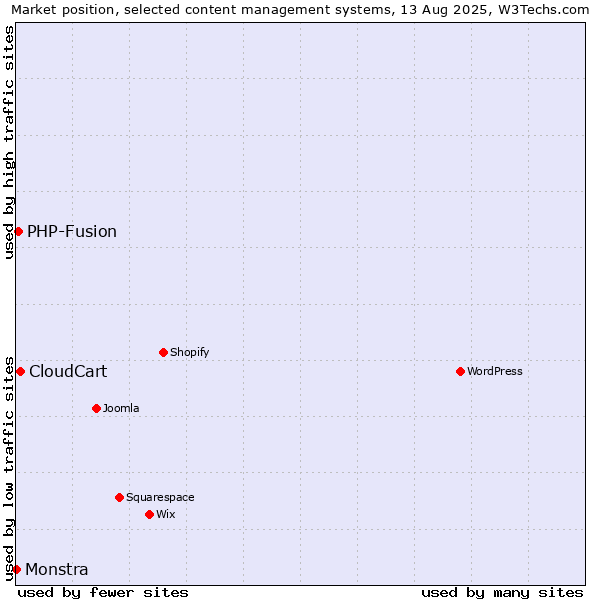 Market position of CloudCart vs. PHP-Fusion vs. Monstra
