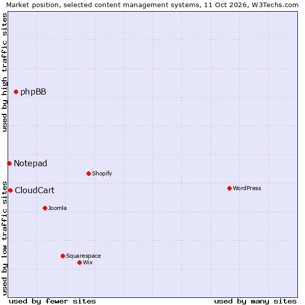 Market position of phpBB vs. CloudCart vs. Notepad