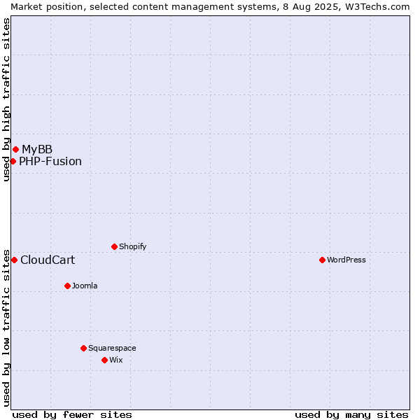 Market position of MyBB vs. CloudCart vs. PHP-Fusion
