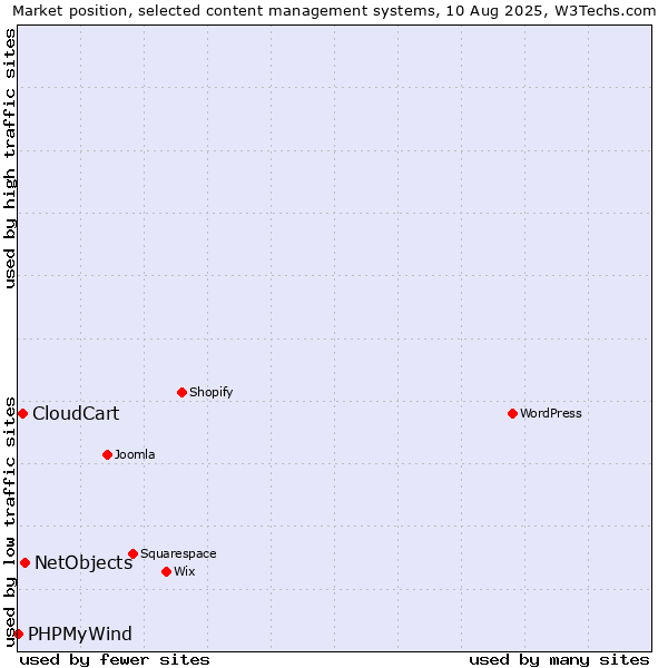 Market position of NetObjects vs. CloudCart vs. PHPMyWind