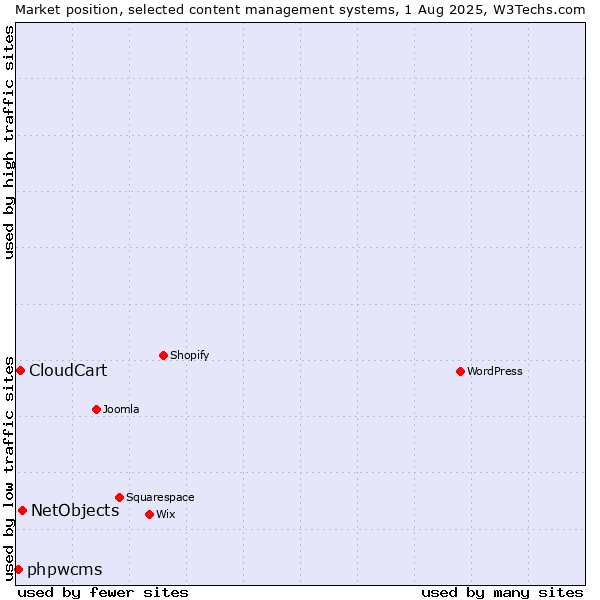 Market position of NetObjects vs. CloudCart vs. phpwcms
